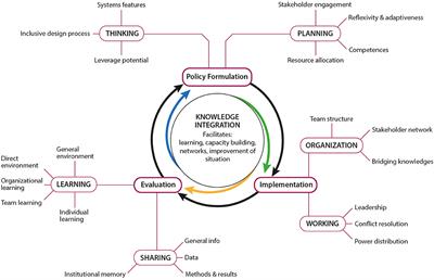 System Thinking and Citizen Participation Is Still Missing in One Health Initiatives – Lessons From Fifteen Evaluations